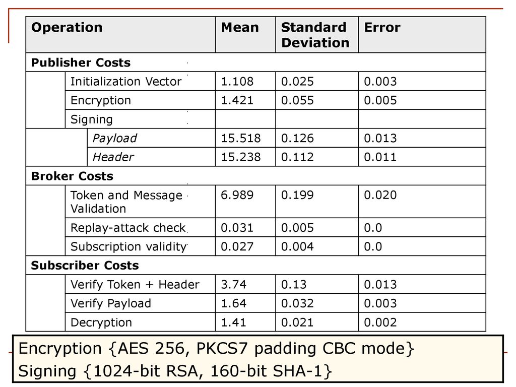 A framework for secure end to end delivery of messages in publish